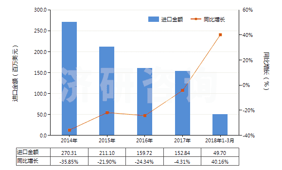 2014-2018年3月中國(guó)辛醇的異構(gòu)體(HS29051690)進(jìn)口總額及增速統(tǒng)計(jì)